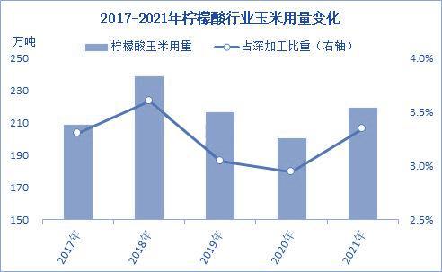 2022年中国玉米深加工市场规模及细分产品分析(图7)