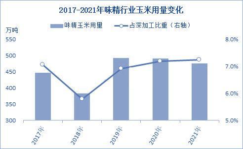2022年中国玉米深加工市场规模及细分产品分析(图5)