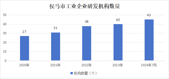 量质齐升!山西侯马探索非资源型城市发展新动能(图5)