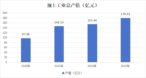 量质齐升!山西侯马探索非资源型城市发展新动能(图3)