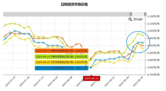 油价调整！8月31日：调价后9295号汽油价格！豆粕一夜“降温”！(图2)
