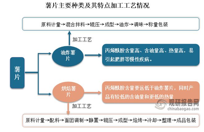 中国薯片行业发展趋势分析与投资前景预测报告（2024-2031年）