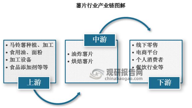 中国薯片行业发展趋势分析与投资前景预测报告（2024-2031年）(图3)