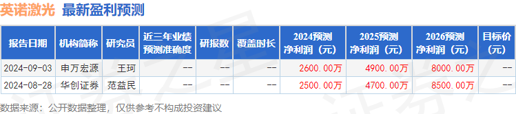 英诺激光：9月3日召开业绩说明会华创证券、鹤禧投资等多家机构参与