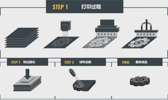 不走寻常路！速度提升15倍世界上最快的3D打印机：CBAM25(图2)
