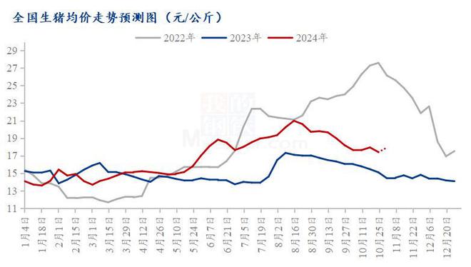 Mysteel解读：强供弱需猪价何去何从