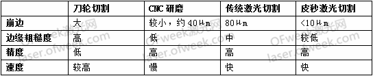 玻璃切割难点何在？超快激光+光束整形完美解决！