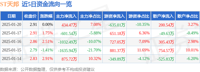 股票行情快报：ST天邦（002124）1月20日主力资金净买入43447万元