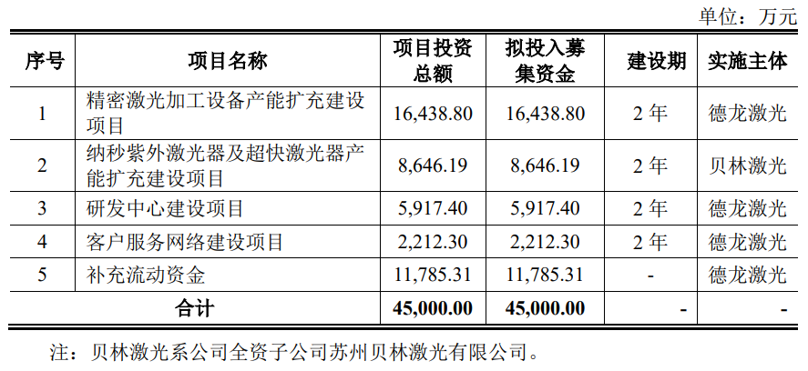 拿地受阻这一激光大厂45亿项目停摆！