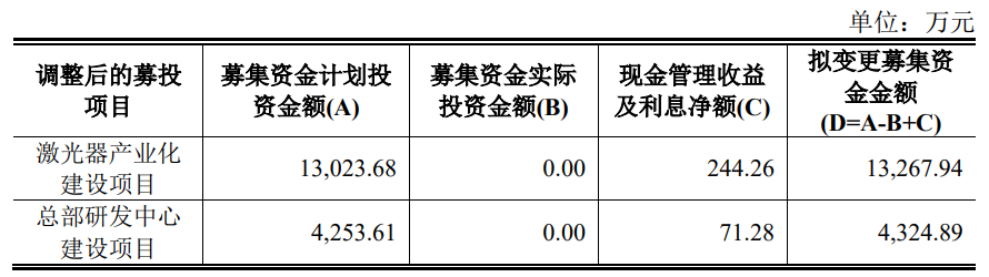 拿地受阻这一激光大厂45亿项目停摆！(图3)