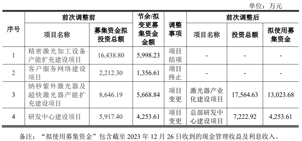 拿地受阻这一激光大厂45亿项目停摆！(图2)