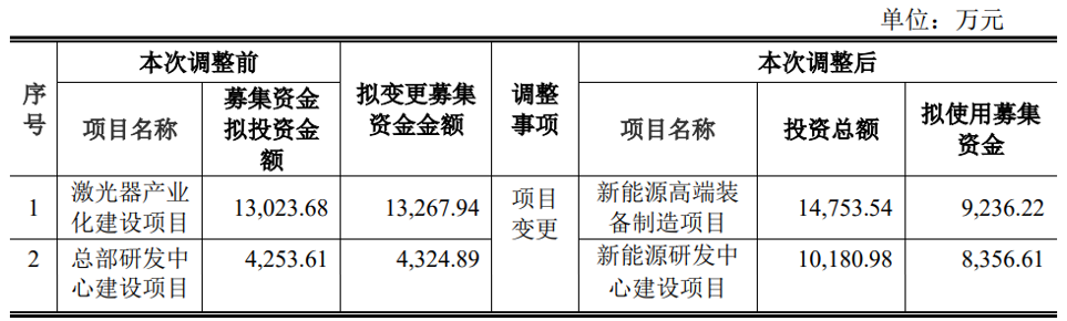 拿地受阻这一激光大厂45亿项目停摆！(图4)