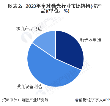 【激光】行业市场规模：2024年全球激光行业市场规模将突破750亿美元设备占比超50%(图2)