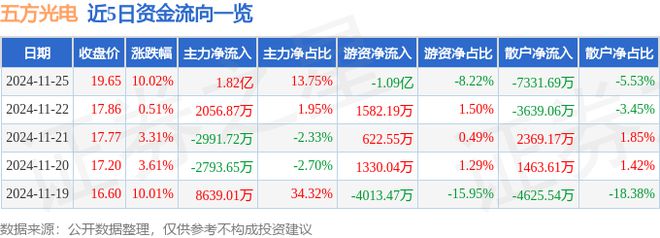 11月25日五方光电涨停分析：手势识别玻璃基板封装华为产业链概念热股