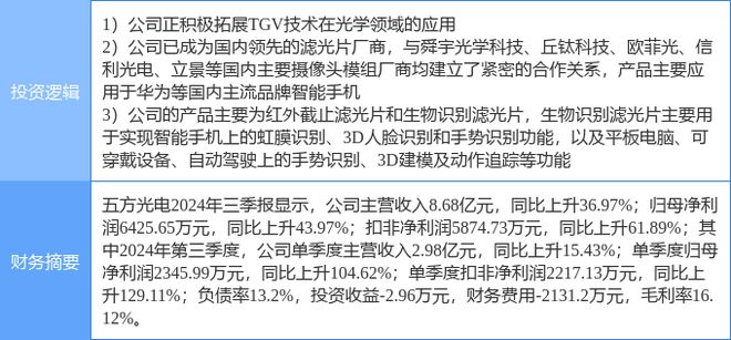 11月25日五方光电涨停分析：手势识别玻璃基板封装华为产业链概念热股(图2)