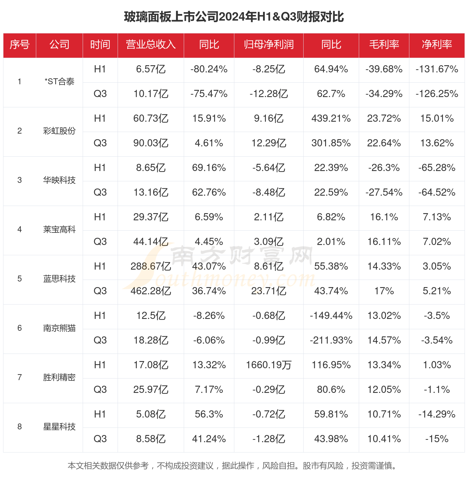 玻璃面板行业现状：2024年前三季度相关上市公司财报对比