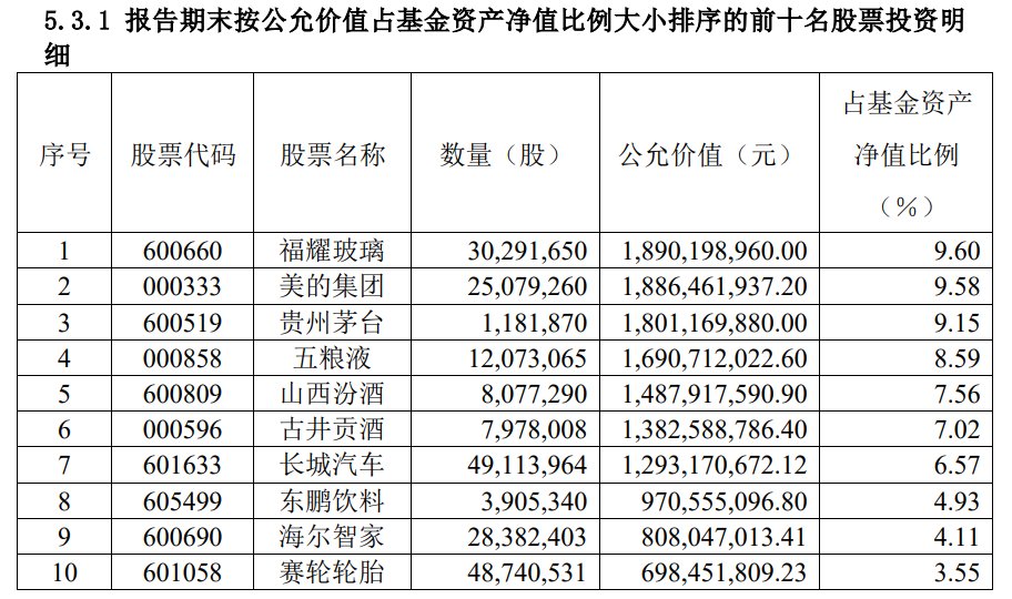 易方达消费行业四季报出炉！萧楠：增加必选品及高景气细分赛道的配置