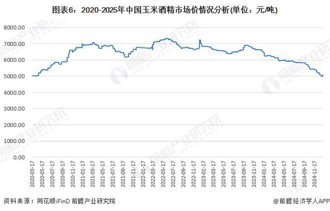 2025年中国玉米深加工行业细分市场分析：玉米深加工逐步走向稳定发展【组图】(图6)