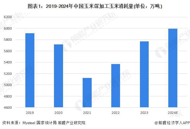 2025年中国玉米深加工行业细分市场分析：玉米深加工逐步走向稳定发展【组图】