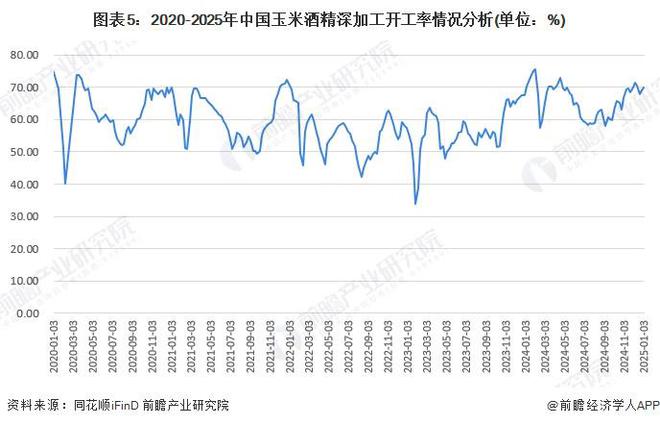 2025年中国玉米深加工行业细分市场分析：玉米深加工逐步走向稳定发展【组图】(图5)