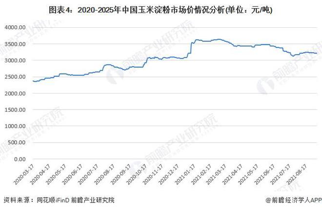 2025年中国玉米深加工行业细分市场分析：玉米深加工逐步走向稳定发展【组图】(图4)