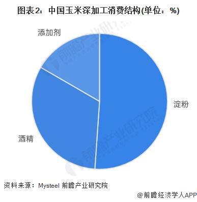 2025年中国玉米深加工行业细分市场分析：玉米深加工逐步走向稳定发展【组图】(图2)