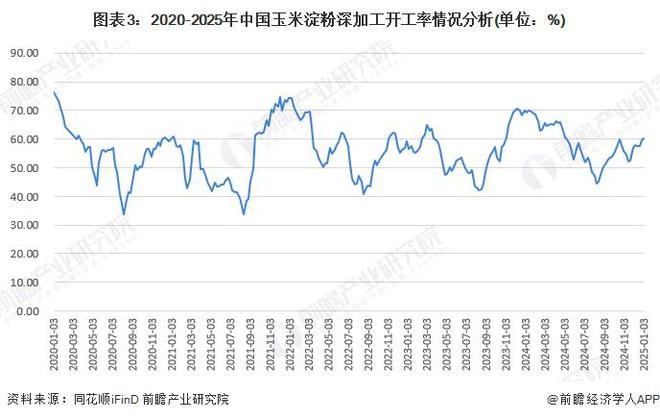 2025年中国玉米深加工行业细分市场分析：玉米深加工逐步走向稳定发展【组图】(图3)