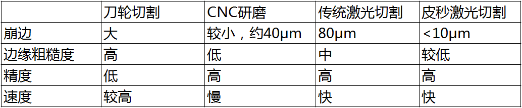 玻璃切割工艺对比超快激光玻璃切割优势一览