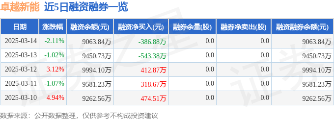 卓越新能（688196）3月14日主力资金净卖出66900万元(图2)