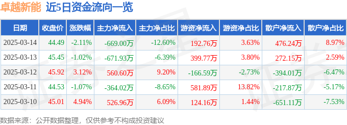 卓越新能（688196）3月14日主力资金净卖出66900万元