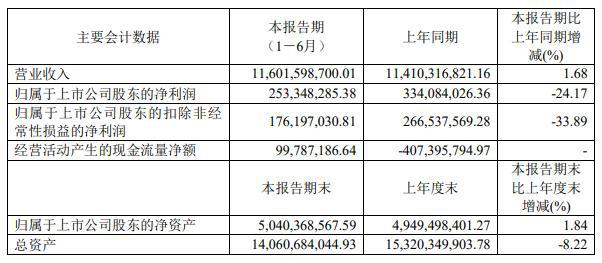 光明肉业2024年上半年净利253亿同比下滑2417%猪肉业务全产业链平滑了猪周