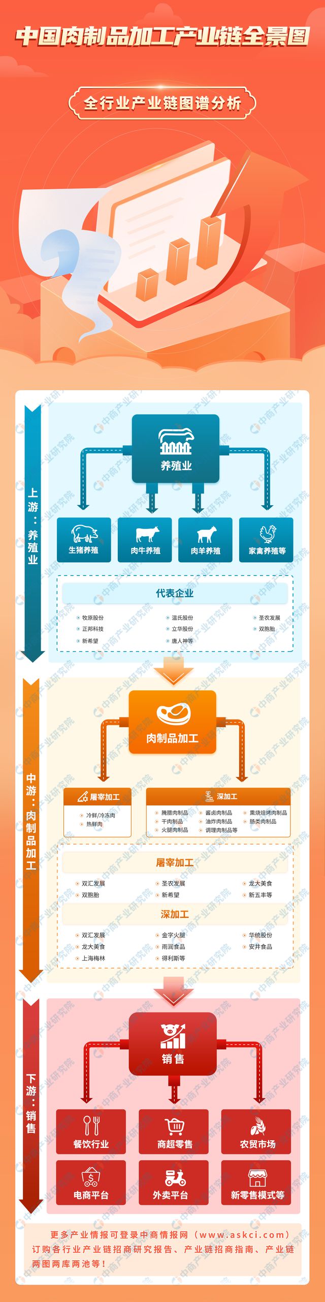 2023年中国肉制品加工产业链上中下游市场分析（附产业链全景图）