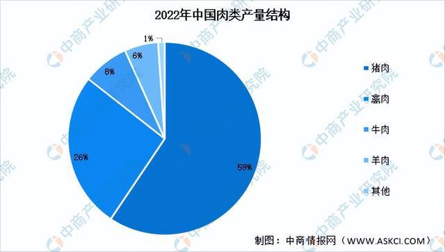 2023年中国肉制品加工产业链上中下游市场分析（附产业链全景图）(图8)