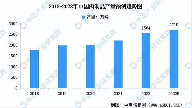 2023年中国肉制品加工产业链上中下游市场分析（附产业链全景图）(图9)