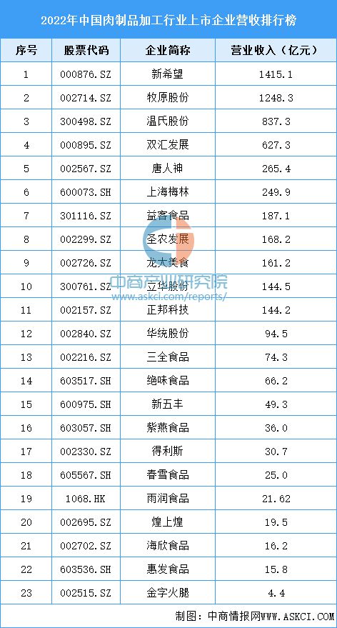 2023年中国肉制品加工产业链上中下游市场分析（附产业链全景图）(图12)