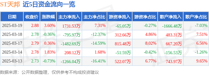 ST天邦（002124）3月19日主力资金净买入173153万元