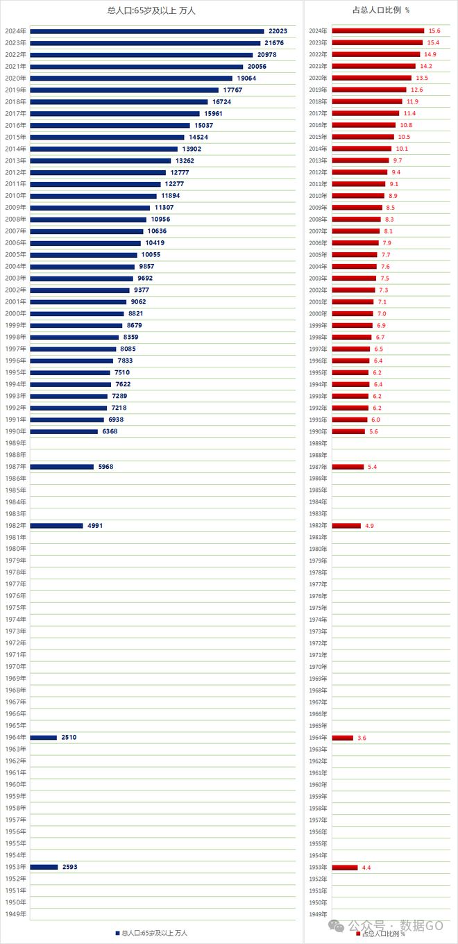 中国60岁、65岁人口数（1982-2023）