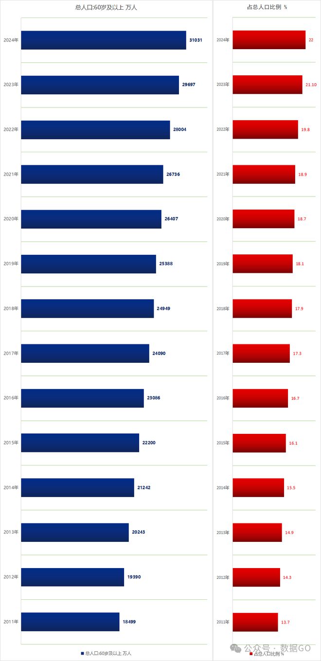 中国60岁、65岁人口数（1982-2023）(图2)