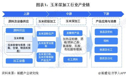 【干货】玉米深加工行业产业链全景梳理及区域热力地图