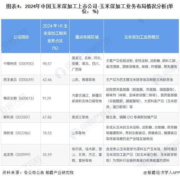 【干货】玉米深加工行业产业链全景梳理及区域热力地图(图4)