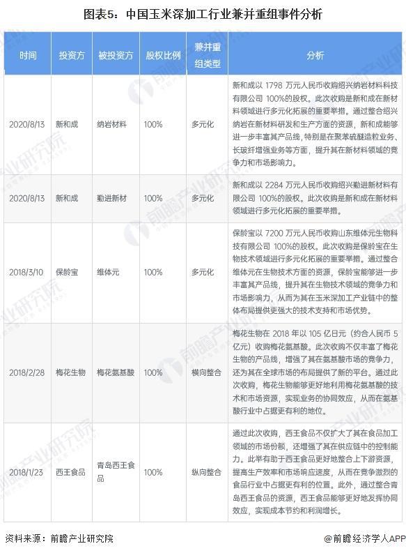 【干货】玉米深加工行业产业链全景梳理及区域热力地图(图5)