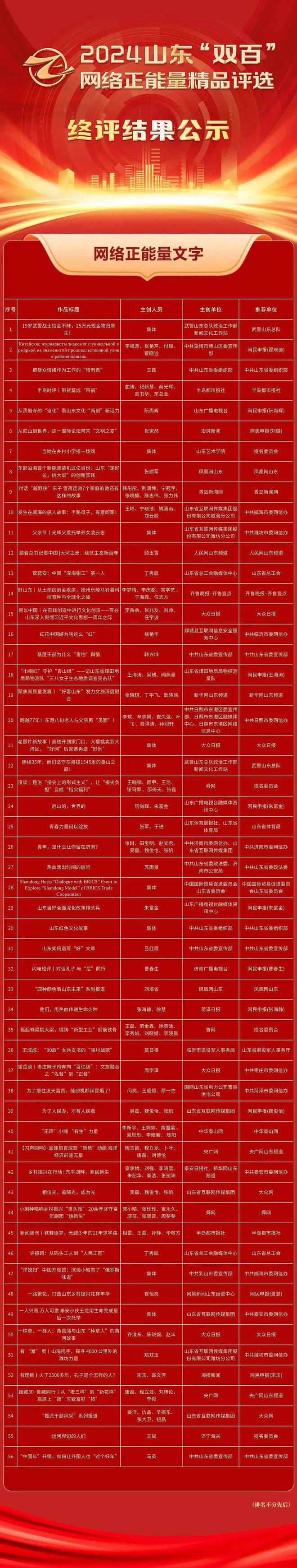 齐鲁晚报德州融媒中心作品获2024山东“双百”网络正能量精品