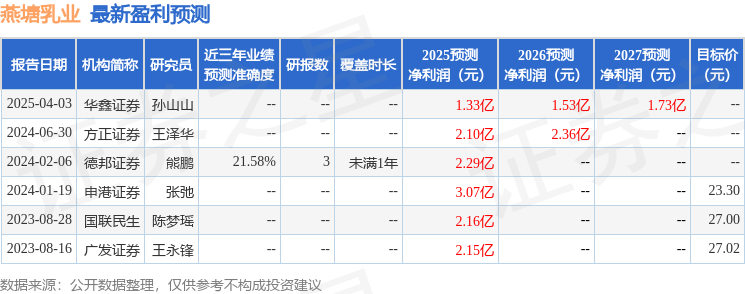 燕塘乳业：4月7日召开业绩说明会投资者参与(图1)