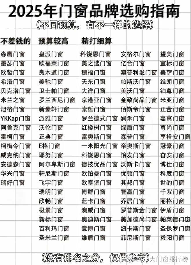 2025门窗品牌选购指南