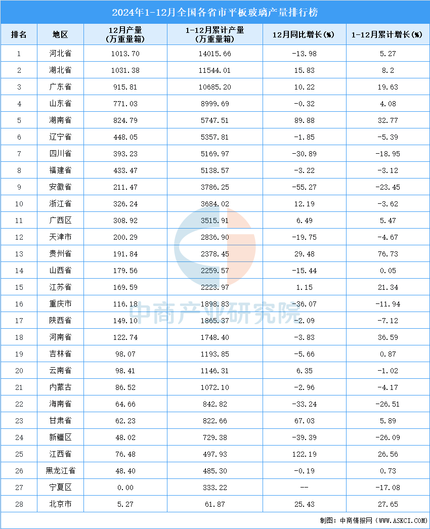 2024年全国各省市平板玻璃产量排行榜(图2)