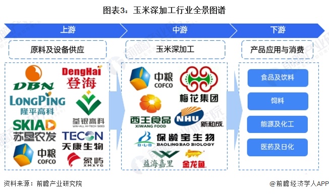 预见2025：《2025年中国玉米深加工行业全景图谱》（附市场现状、竞争格局和发展趋势等）(图3)