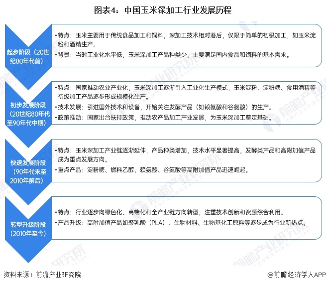 预见2025：《2025年中国玉米深加工行业全景图谱》（附市场现状、竞争格局和发展趋势等）(图4)