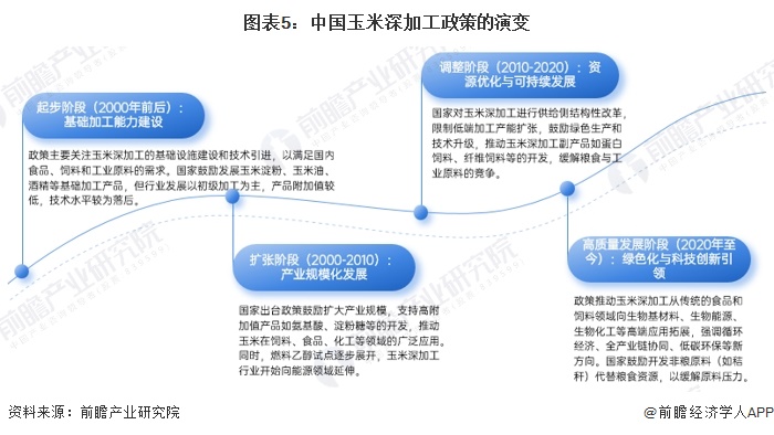 预见2025：《2025年中国玉米深加工行业全景图谱》（附市场现状、竞争格局和发展趋势等）(图5)
