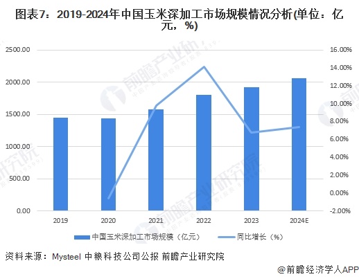 预见2025：《2025年中国玉米深加工行业全景图谱》（附市场现状、竞争格局和发展趋势等）(图7)
