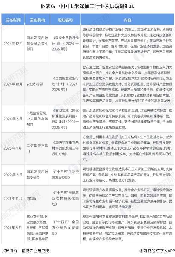 预见2025：《2025年中国玉米深加工行业全景图谱》（附市场现状、竞争格局和发展趋势等）(图6)